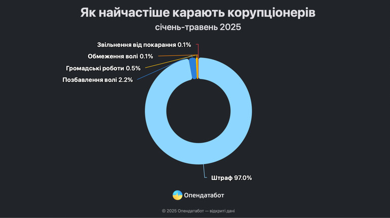На 37% побільшало судових рішень про корупцію: як за це найчастіше карають