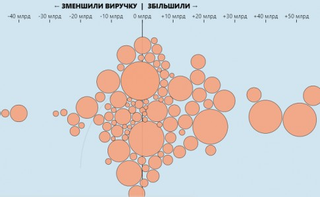 100 найбільших компаній України: Розетка, Нова пошта, Сільпо та інші. Хто у 2022 році заробив більше, а хто – втратив