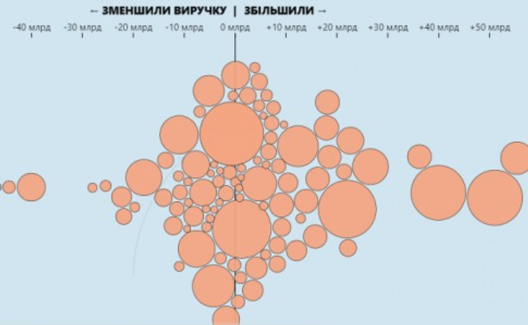 100 найбільших компаній України: Розетка, Нова пошта, Сільпо та інші. Хто у 2022 році заробив більше, а хто – втратив