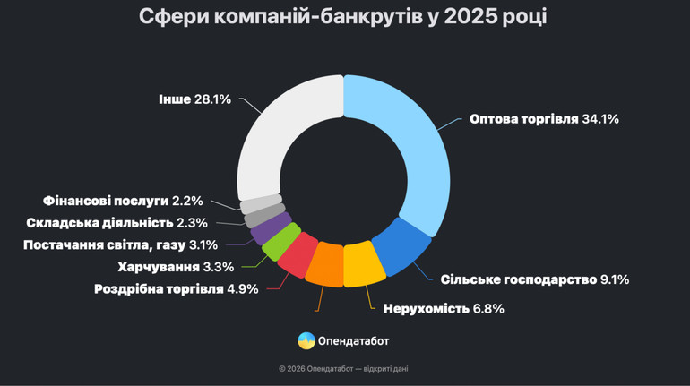 Торік в Україні 780 компаній стали банкрутами: чим вони займались і в яких регіонах