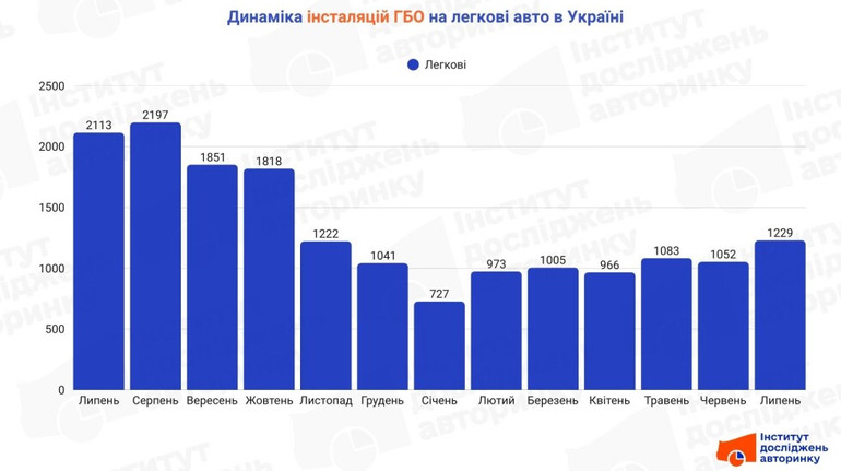 Украинцы все реже устанавливают ГБО на легковые авто: на какие модели чаще всего