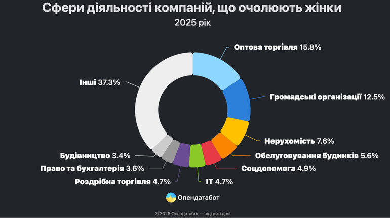 В прошлом году в Украине женщины возглавили треть новых компаний: в каких сферах