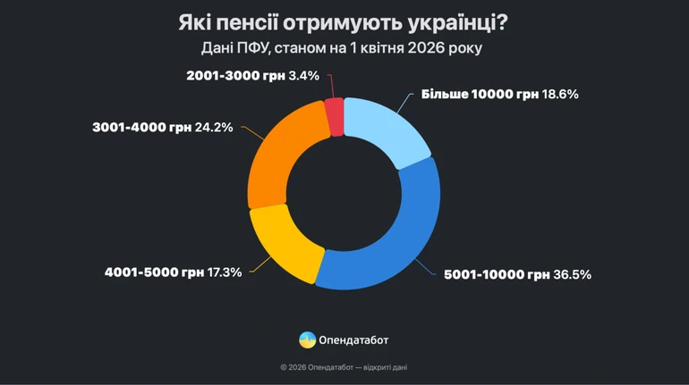 В Україні кожен четвертий пенсіонер отримує близько 3 500 гривень