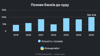 Українські банки подали рекордну кількість позовів до боржників