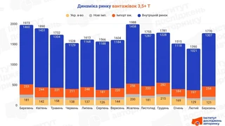 Украинцы начали активнее покупать новые и подержанные грузовики: какие модели выбирают