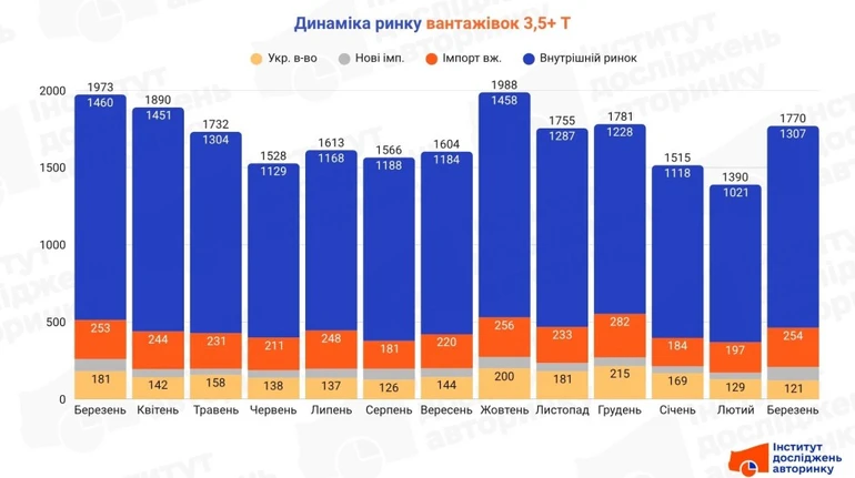 Українці почали активніше купувати нові та вживані вантажівки: які моделі обирають