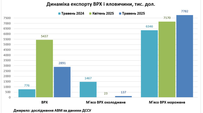 Украина значительно нарастила экспорт говядины: какие объемы и стоимость