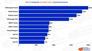 На внутреннем рынке Украины на треть сократились перепродажи авто: ТОП-10 моделей