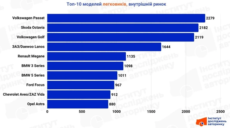 На внутрішньому ринку України впав попит на вживані авто: які моделі купують найчастіше