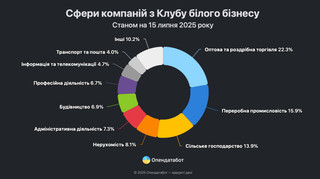 Майже 9 тисяч компаній в Україні належать до Клубу білого бізнесу: їхні сфери та локації