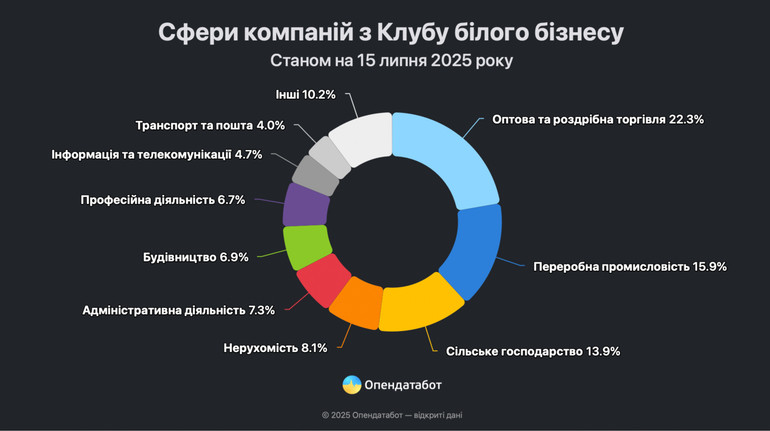 Почти 9 тысяч компаний в Украине принадлежат к Клубу белого бизнеса: их сферы и локации