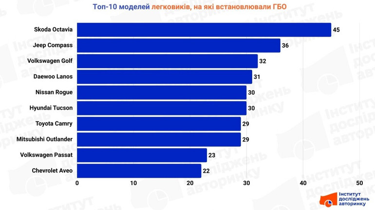 ГБО на авто украинцев: на какие модели чаще всего его устанавливают