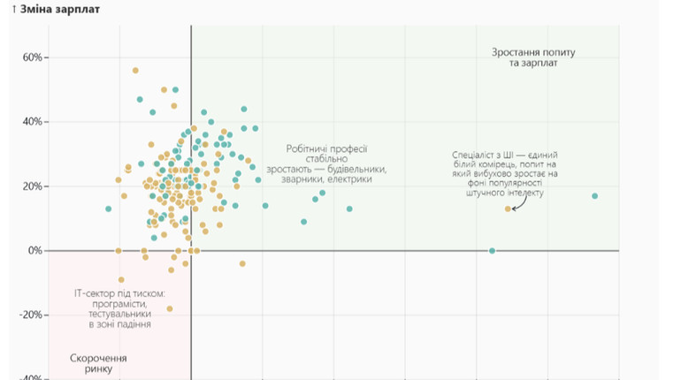 Из-за войны и миграции не хватает рабочих. В Киеве хуже всего