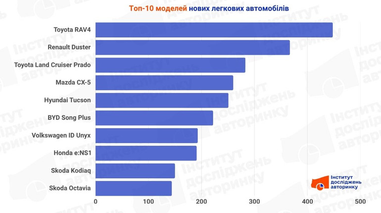 Українці в травні збільшили купівлю нових авто: які моделі найпопулярніші