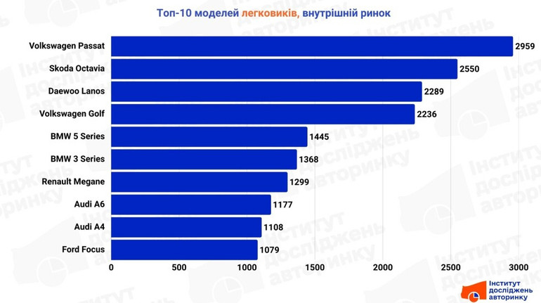 Українці придбали понад 80 тисяч авто на внутрішньому ринку за місяць: топ-10 моделей