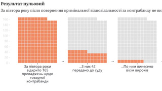 Результат равен нулю. Как Офис президента провалил борьбу с контрабандой