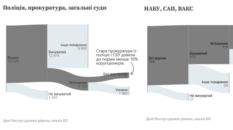 Зеленський знищив незалежність НАБУ. Як тепер виглядатиме боротьба із корупцією?