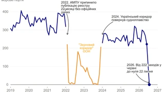 Нуль кораблів. Скільки Україні коштує зупинка морського коридора