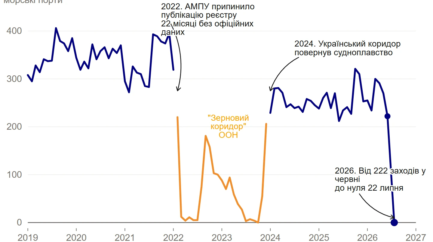 Нуль кораблів. Скільки Україні коштує зупинка морського коридора