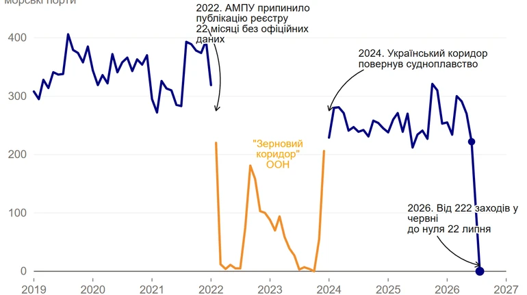 Ноль кораблей. Во сколько обходится Украине остановка морского коридора