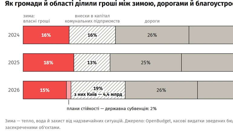 Деньги на зиму пролежали без движения 54 дня. Как государство и общины готовились к холодам