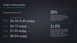 Український IT-експорт у 2024 році може скоротитись на 6% – дослідження