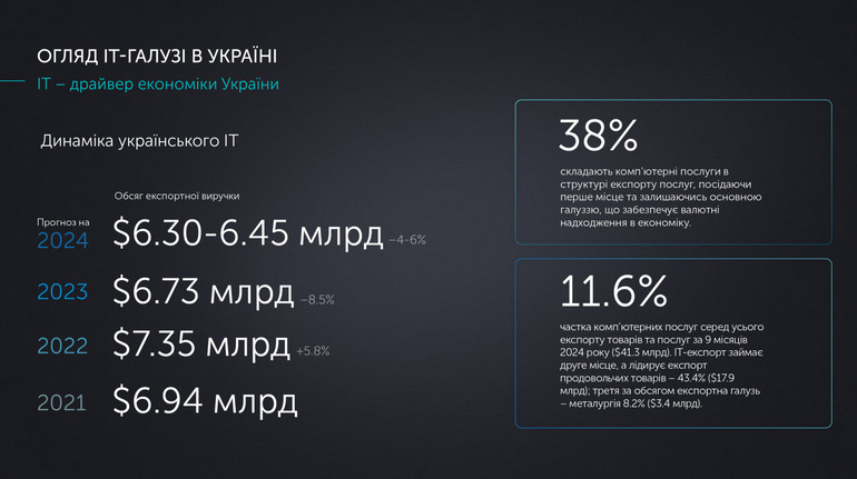 Украинский IT-экспорт в 2024 году может сократиться на 6% – исследование