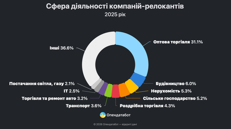 В прошлом году релоцировались более 12 тысяч компаний: самые популярные направления переезда