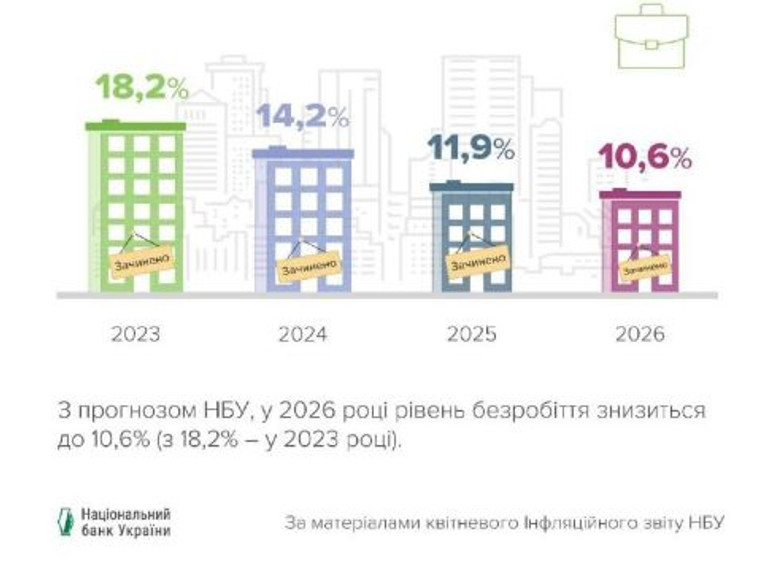 НБУ прогнозує зниження безробіття і зростання зарплат у найближчі два роки