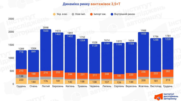 Грузовики 2025: какие новые и подержанные модели были самыми популярными в Украине
