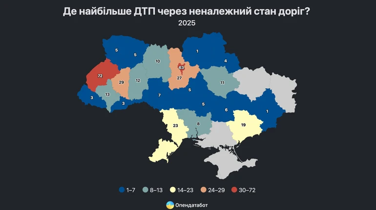В Україні на третину поменшало ДТП через поганий стан доріг
