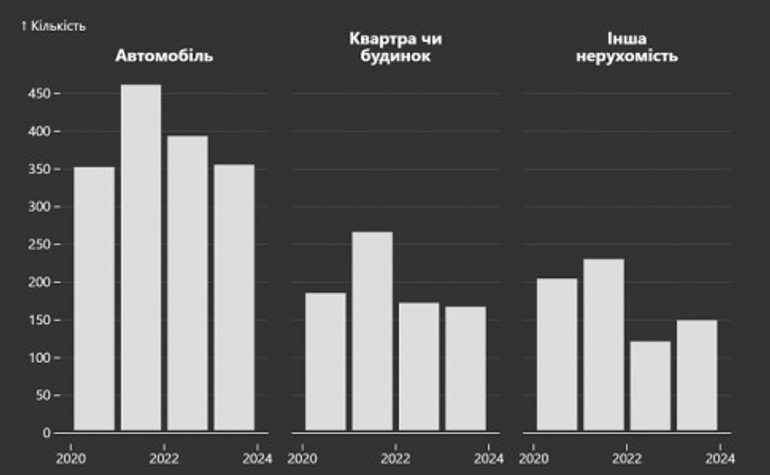 Щоб ти жив на одну зарплату. Як змінилися статки топчиновників, прокурорів і суддів за час великої війни