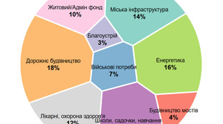 Дороги или электростанции?