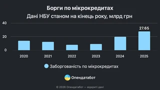 В Україні зростають борги по мікрокредитах: за рік – на 7,7 мільярда