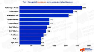В Україні на ринку внутрішніх перепродажів лідирує Volkswagen Passat