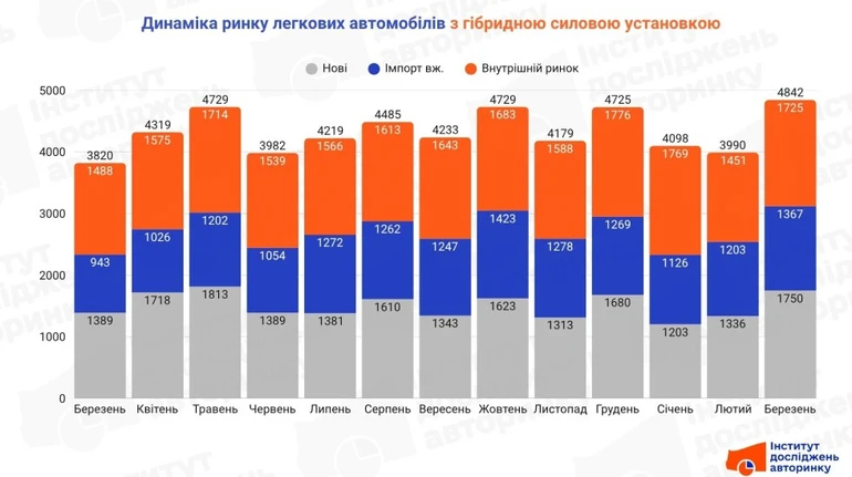 Авто с гибридными силовыми установками: какие новые и подержанные модели покупают украинцы
