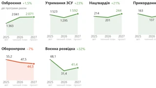 На что потратят 7,2 триллиона: инфографика расходов государственного бюджета на 2027 год