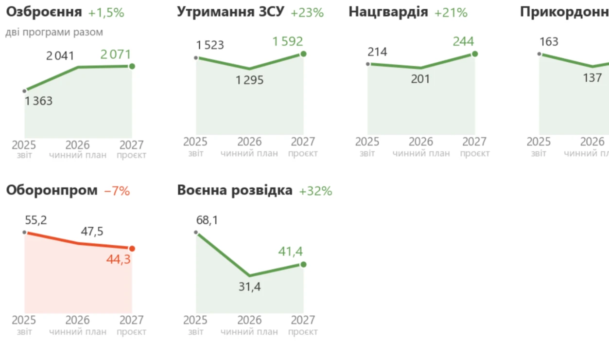 На що витратять 7,2 трильйона: інфографіка видатків державного бюджету 2027 року