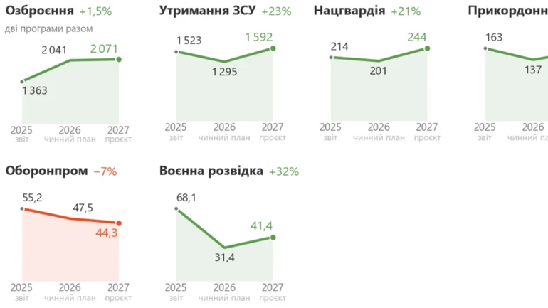 На що витратять 7,2 трильйона: інфографіка видатків державного бюджету 2027 року