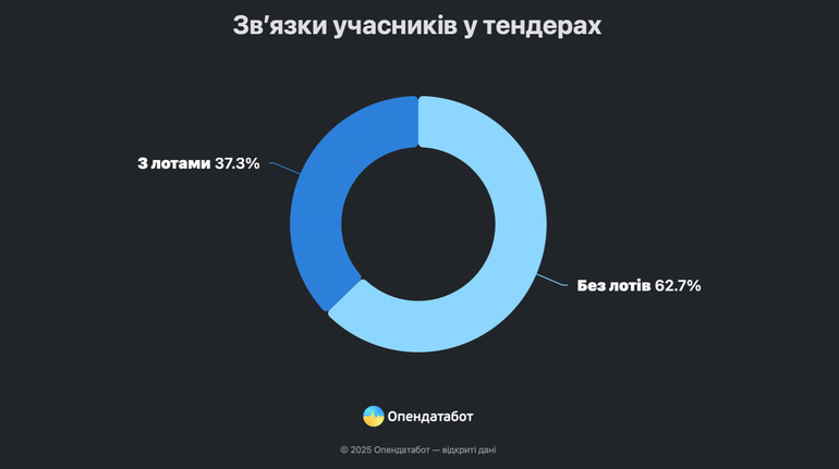 Цьогоріч в Україні тендерів між своїми відбулось на понад півмільярда