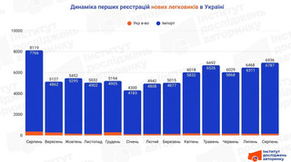В Україні зростає попит на нові авто: які моделі найпопулярніші