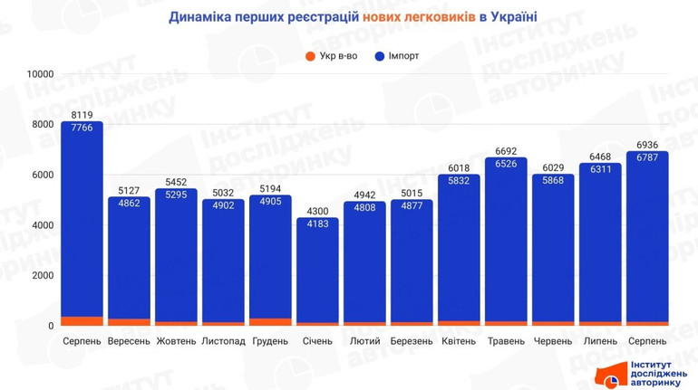 В Украине растет спрос на новые авто: какие модели самые популярные