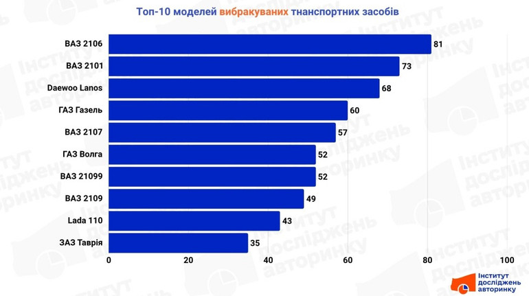 Вибракування авто: які моделі найчастіше відправляли на утилізацію у вересні