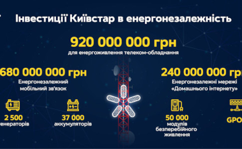 Киевстар инвестировал 920 миллионов грн в энергонезависимость (укр)