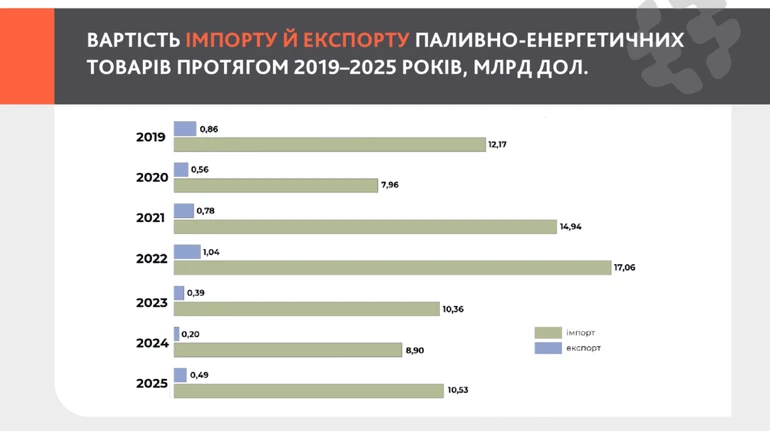 Торік Україна на понад 18% збільшила витрати на імпорт енергоресурсів
