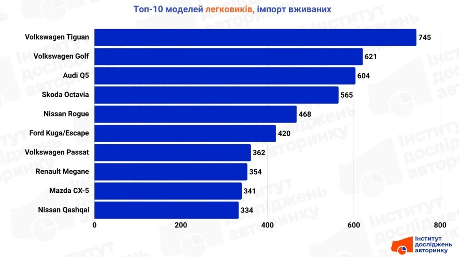 У березні 2026 імпорт авто з пробігом в Україні зріс на 18%: аналітика ринку
