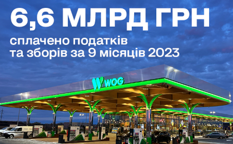 Понад 6,6 млрд грн податків та зборів сплатив WOG за 9 місяців 2023 року