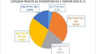 Гетманцев сообщил, какой размер средней пенсии в Украине