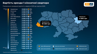 В Украине стало больше предложений аренды жилья: что с ценами