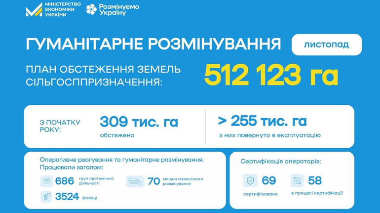 Гуманітарне розмінування: скільки земель очистили від мін та снарядів у листопаді